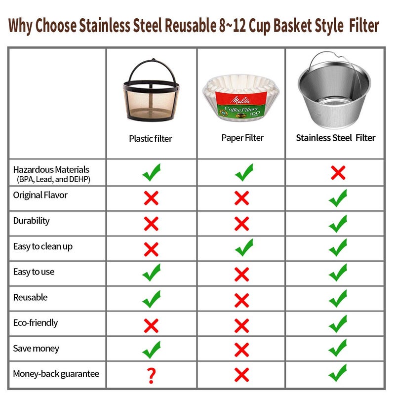 RUOYING 8-12 Cup Reusable Basket Permanent Coffee Filter, Fit 8-12 Cup Mr Coffee, Black & Decker, BUNN, Cuisinart and Hamilton Beach Basket-Style Coffee Filters (Cuisinart Coffee Filter 8~12 cup) - Image 2